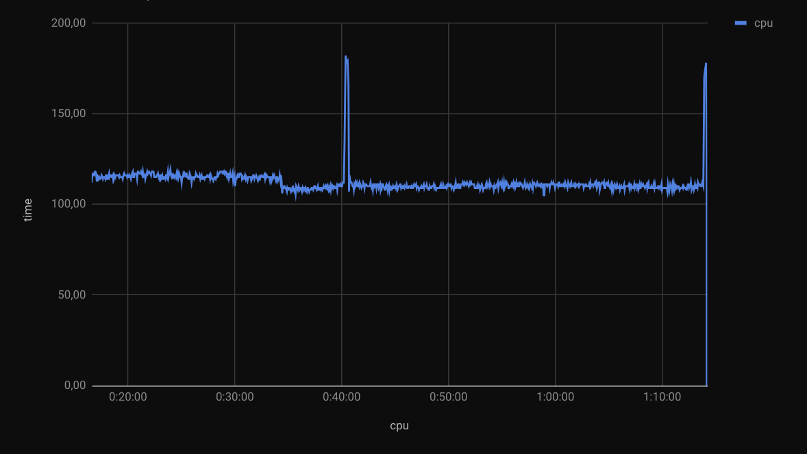 Chart of CPU usage over time showing a single Blender process never using much more than one CPU core