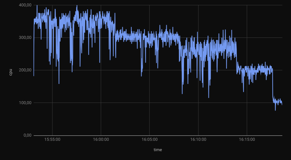 Chart of CPU usage over time showing how pulverize, running 4 Blender processes, most CPU cores most of the time